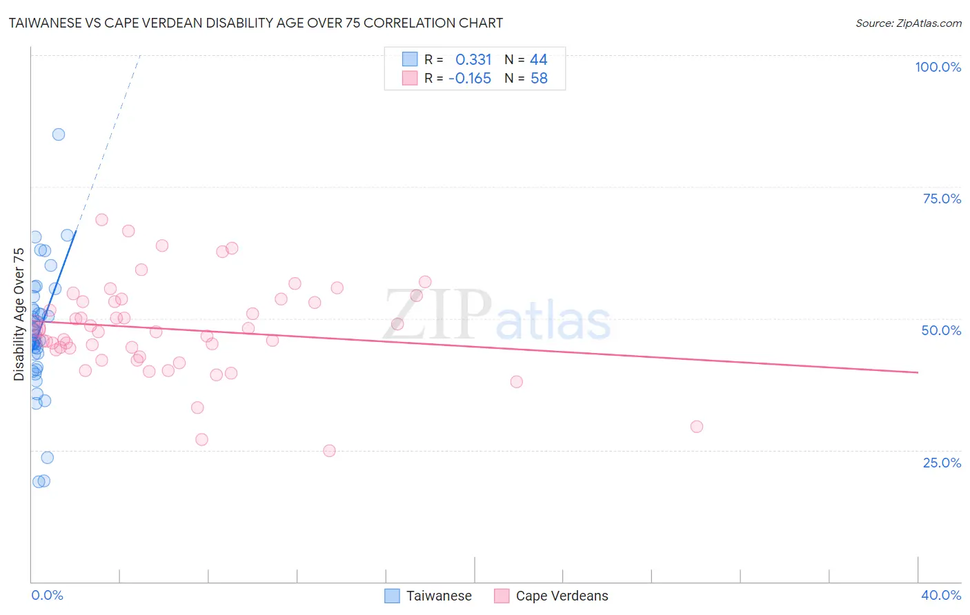 Taiwanese vs Cape Verdean Disability Age Over 75