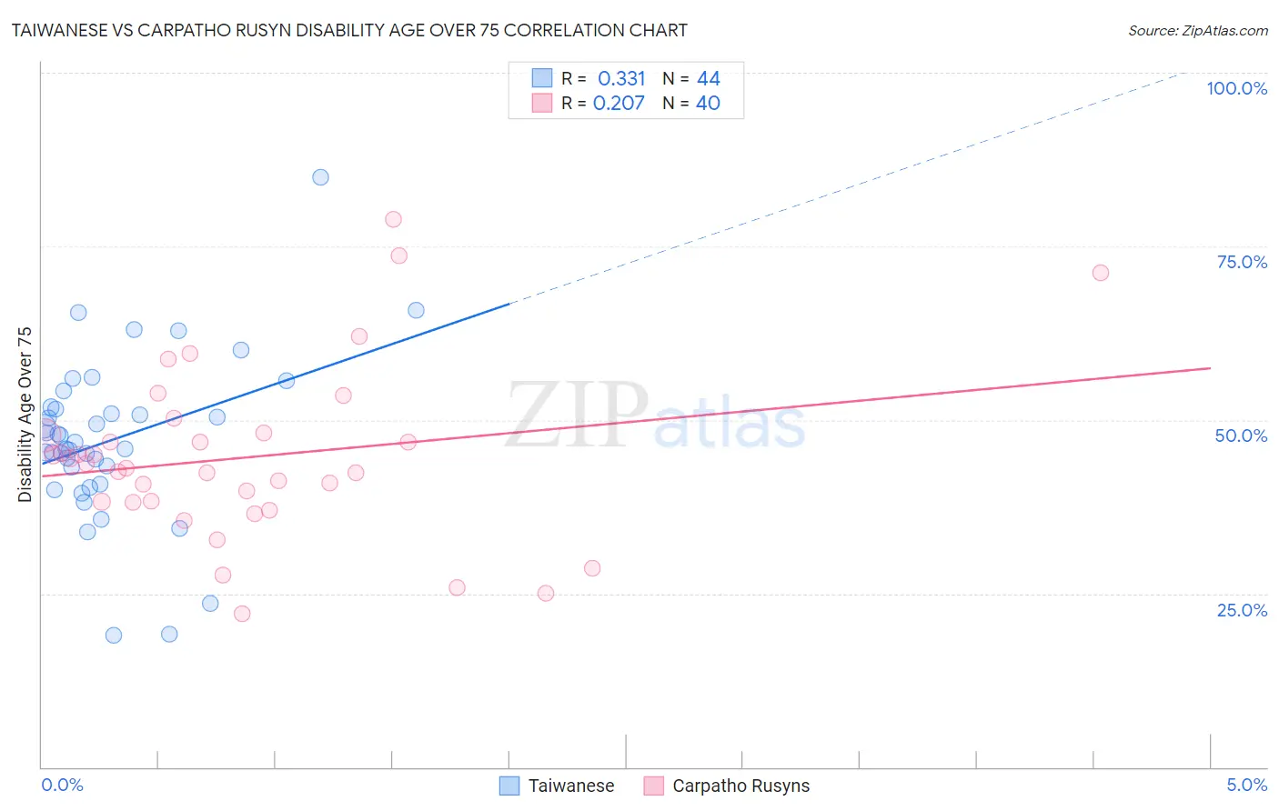 Taiwanese vs Carpatho Rusyn Disability Age Over 75