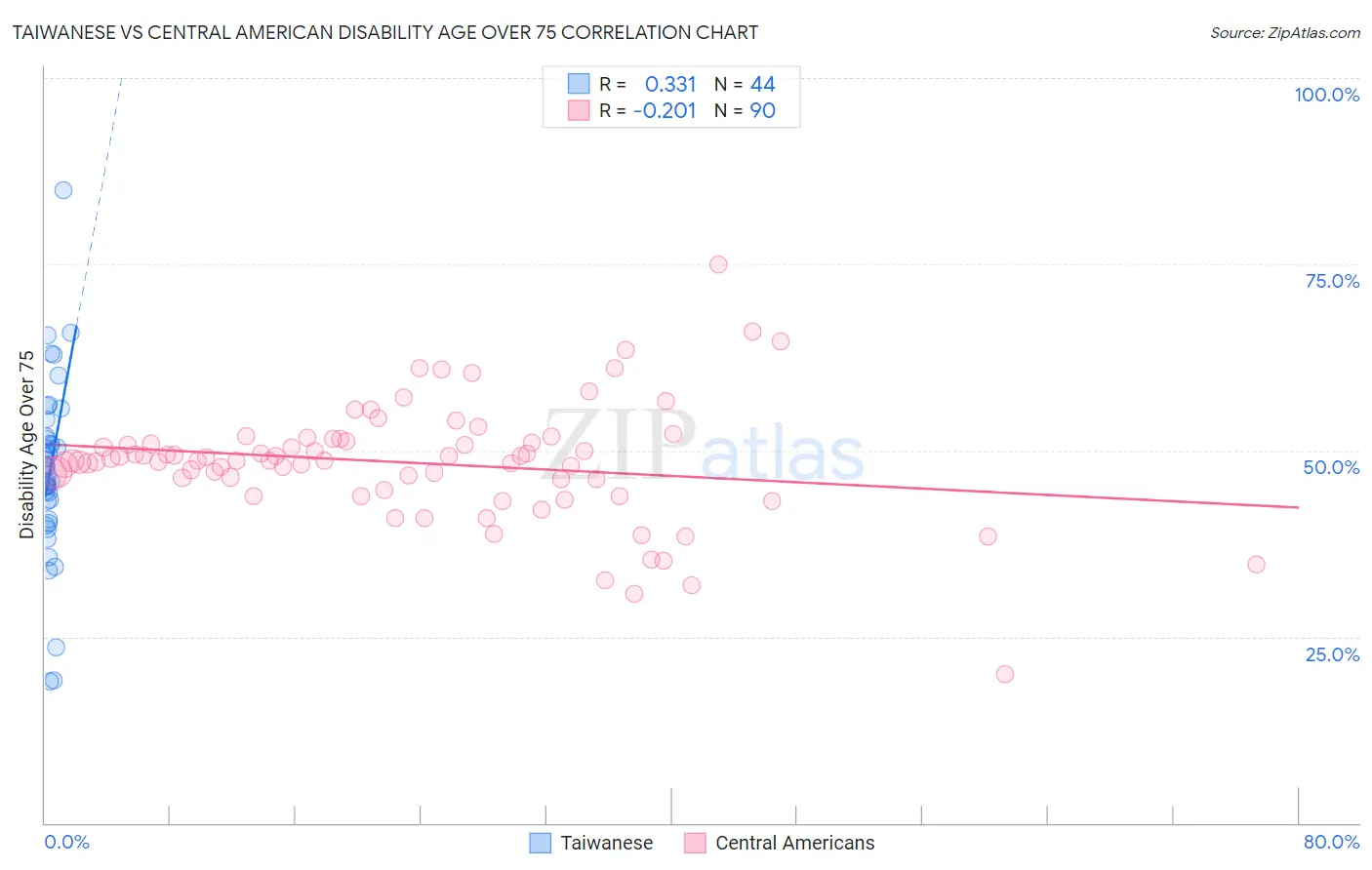 Taiwanese vs Central American Disability Age Over 75