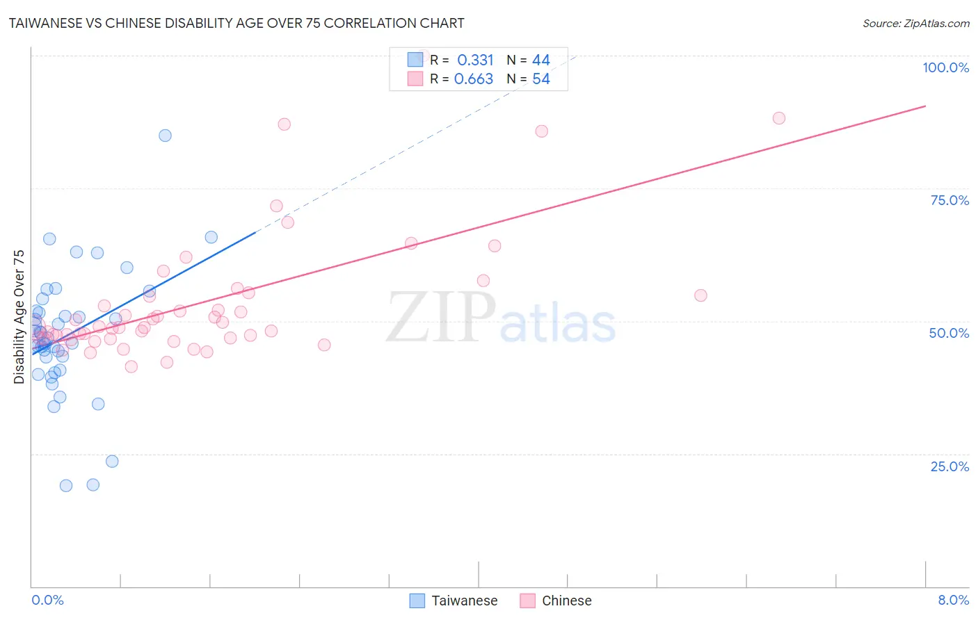 Taiwanese vs Chinese Disability Age Over 75