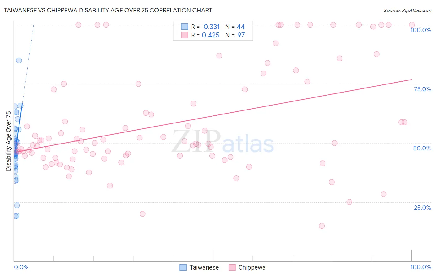 Taiwanese vs Chippewa Disability Age Over 75