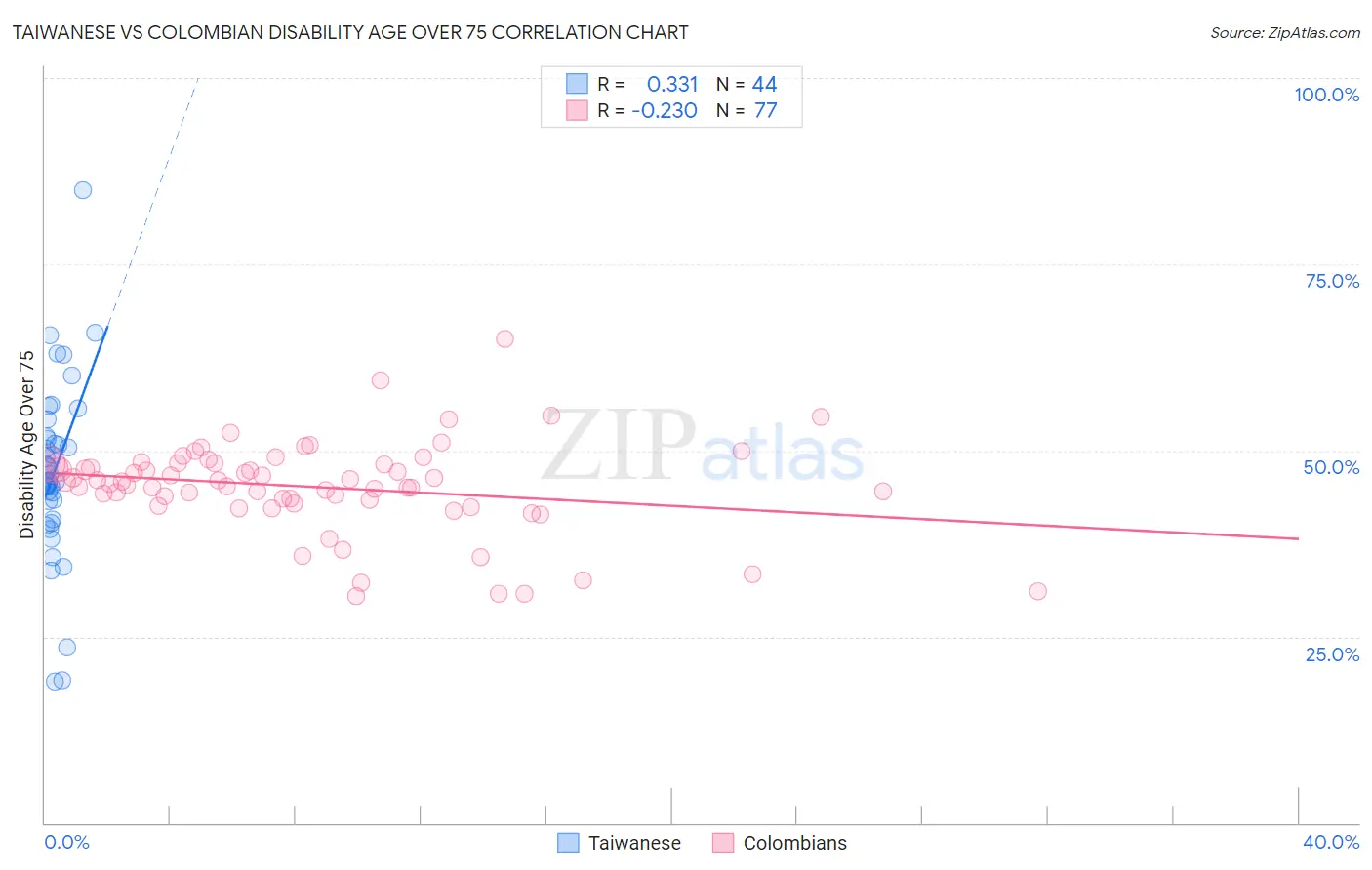 Taiwanese vs Colombian Disability Age Over 75