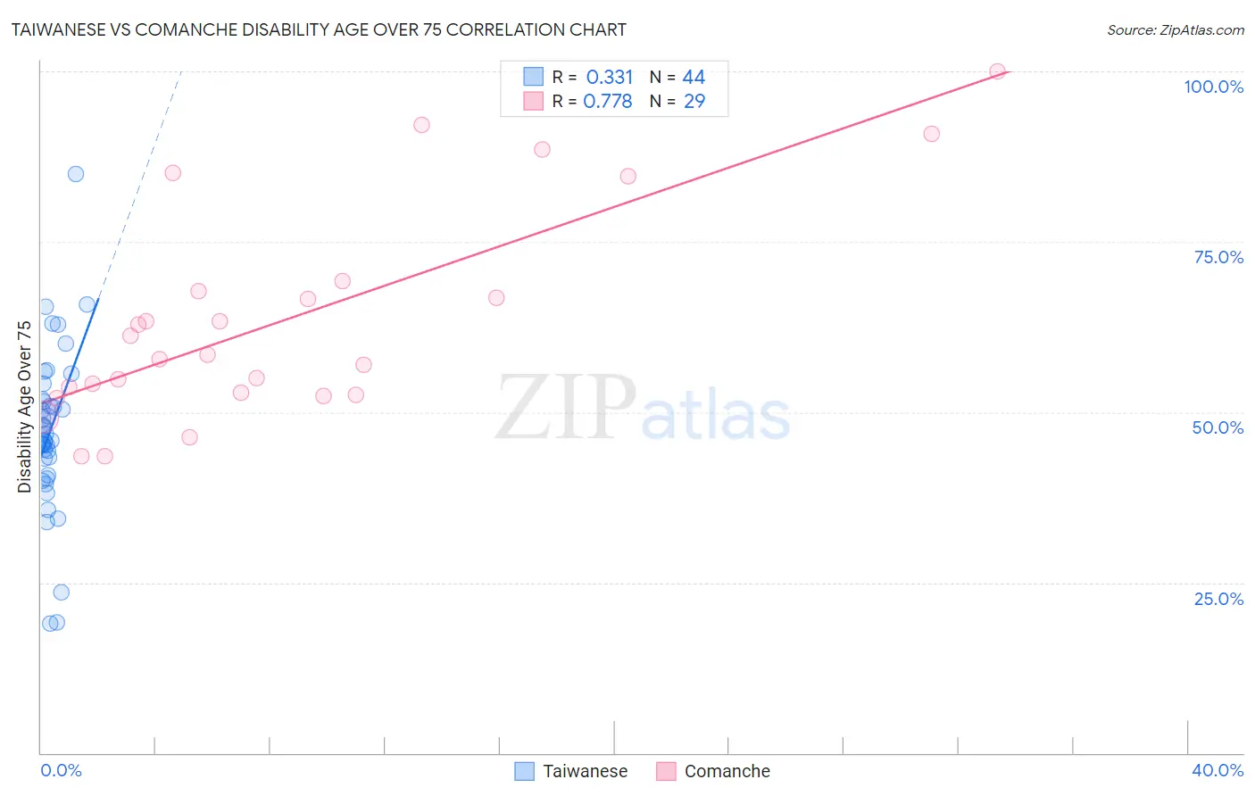 Taiwanese vs Comanche Disability Age Over 75