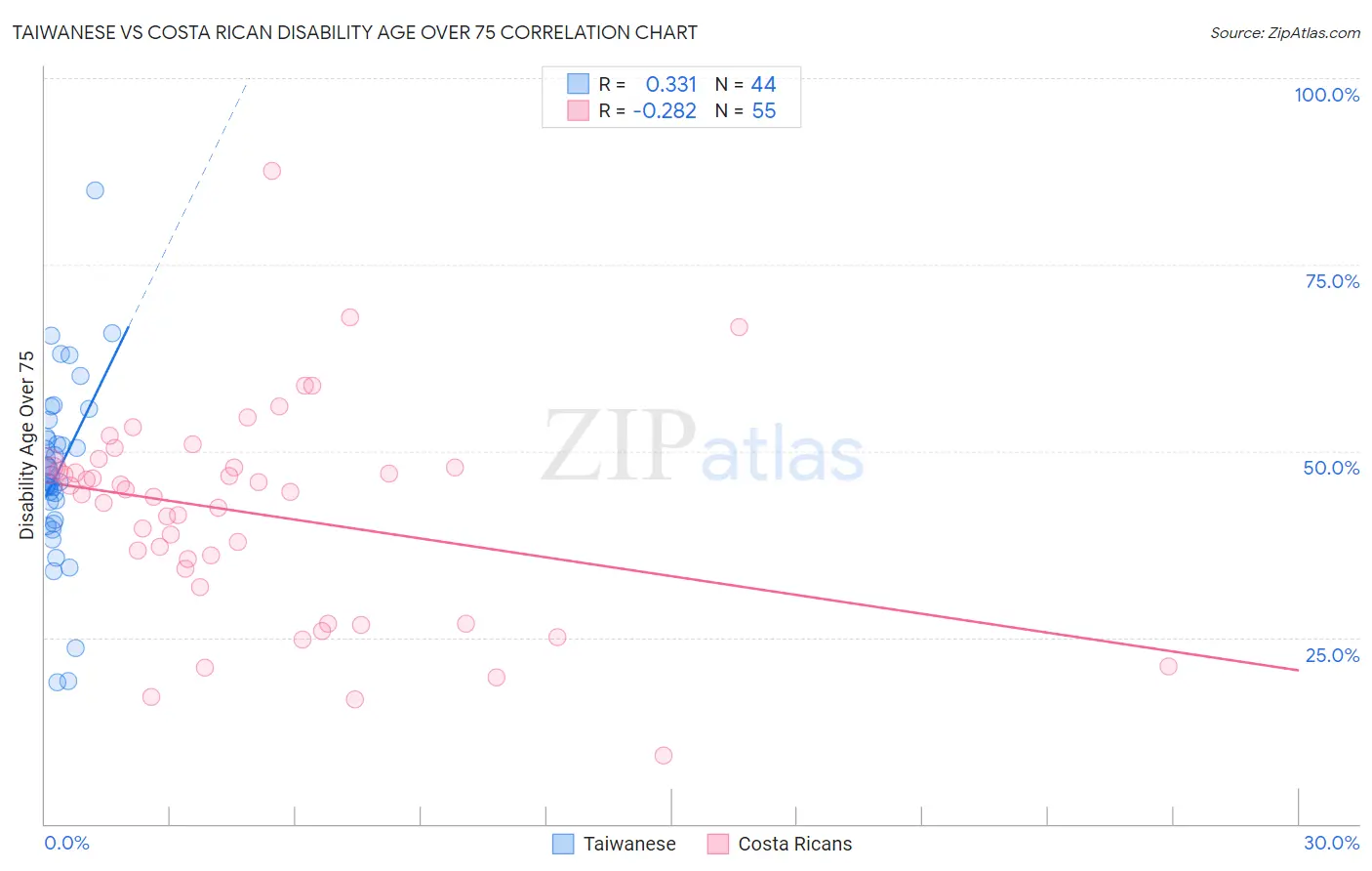 Taiwanese vs Costa Rican Disability Age Over 75