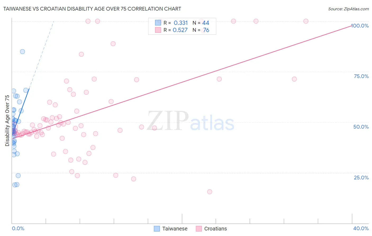 Taiwanese vs Croatian Disability Age Over 75