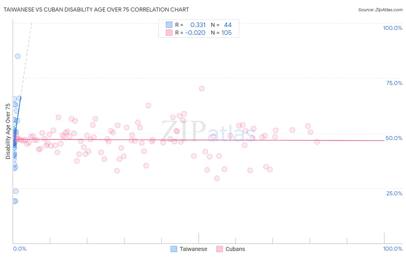 Taiwanese vs Cuban Disability Age Over 75