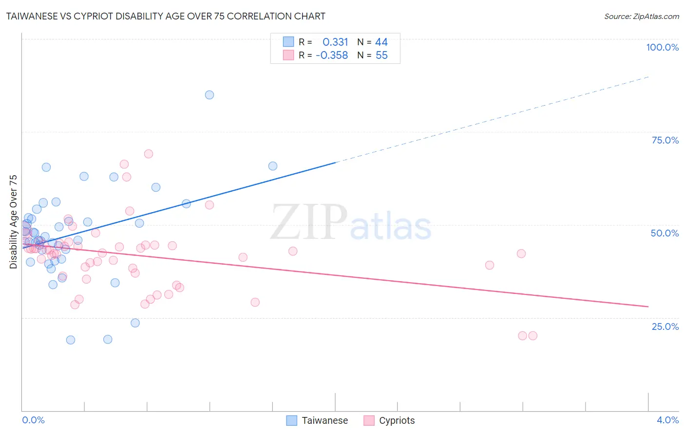 Taiwanese vs Cypriot Disability Age Over 75