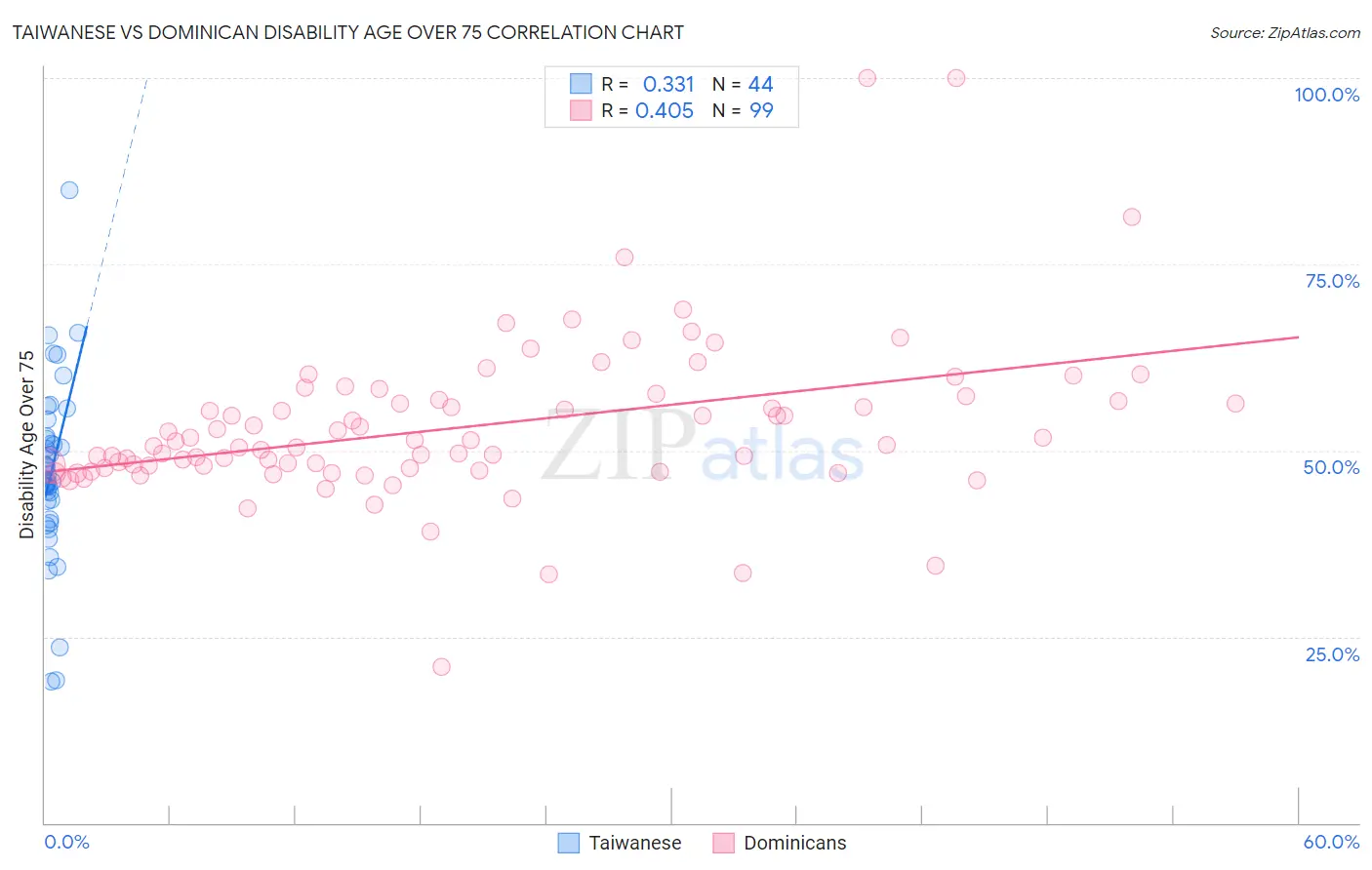 Taiwanese vs Dominican Disability Age Over 75