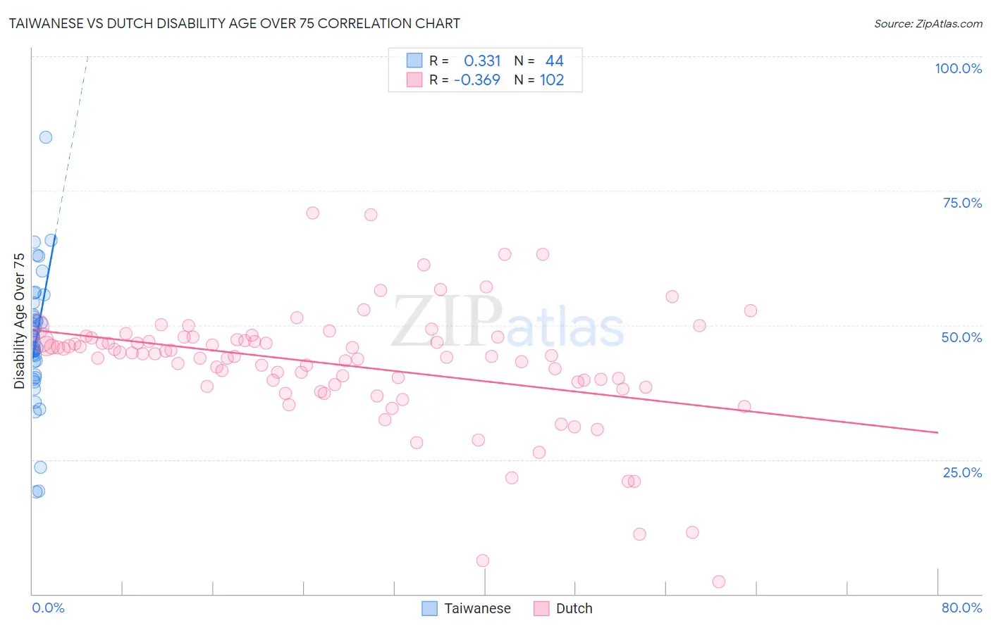 Taiwanese vs Dutch Disability Age Over 75