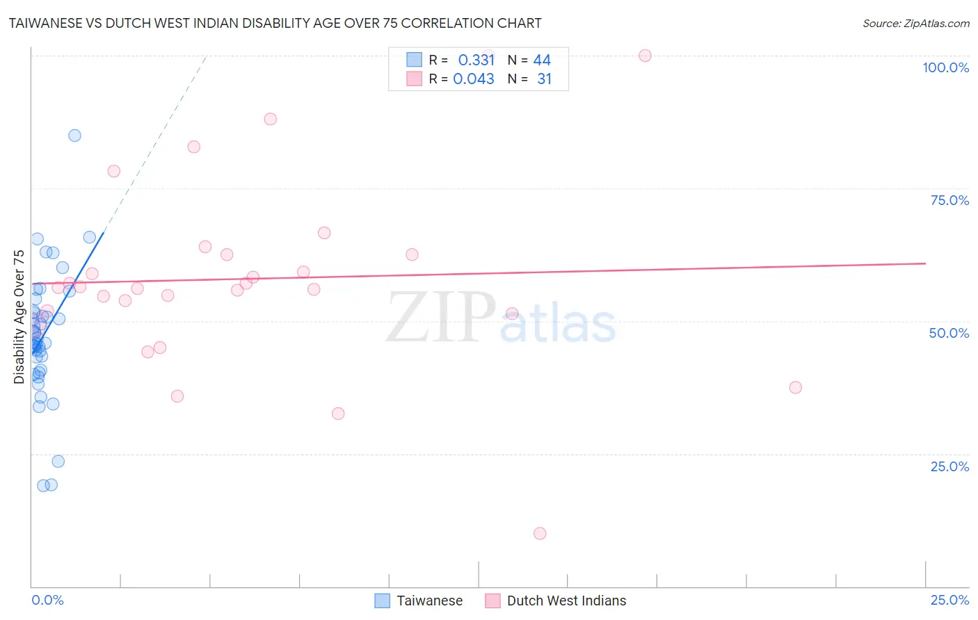 Taiwanese vs Dutch West Indian Disability Age Over 75