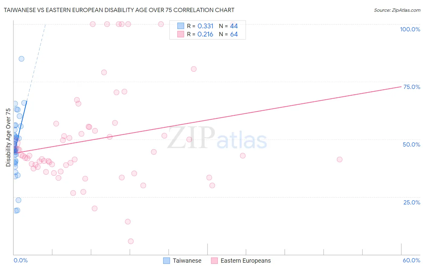 Taiwanese vs Eastern European Disability Age Over 75