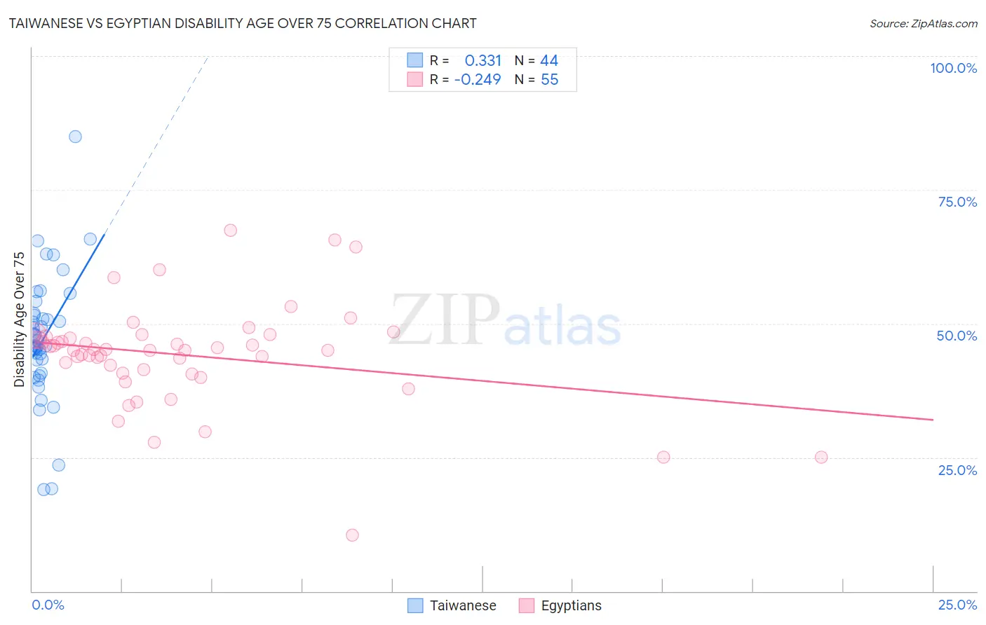 Taiwanese vs Egyptian Disability Age Over 75