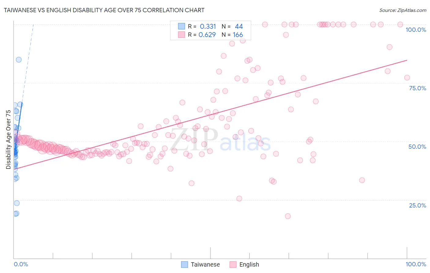 Taiwanese vs English Disability Age Over 75