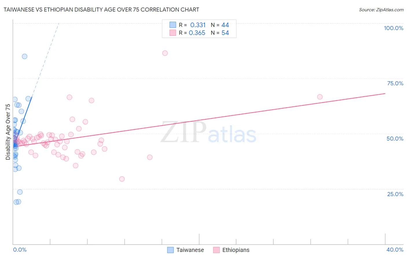 Taiwanese vs Ethiopian Disability Age Over 75
