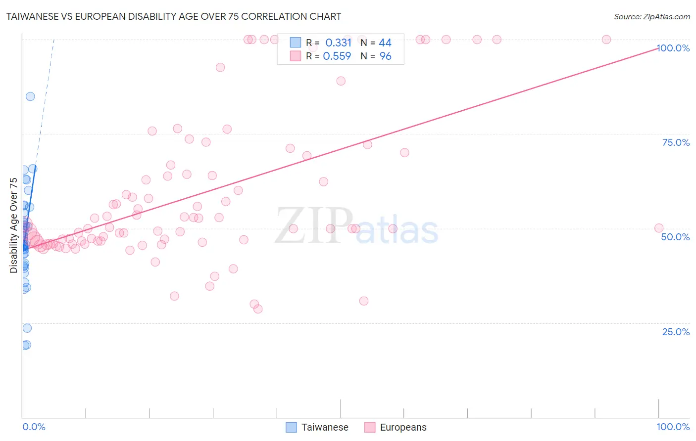 Taiwanese vs European Disability Age Over 75
