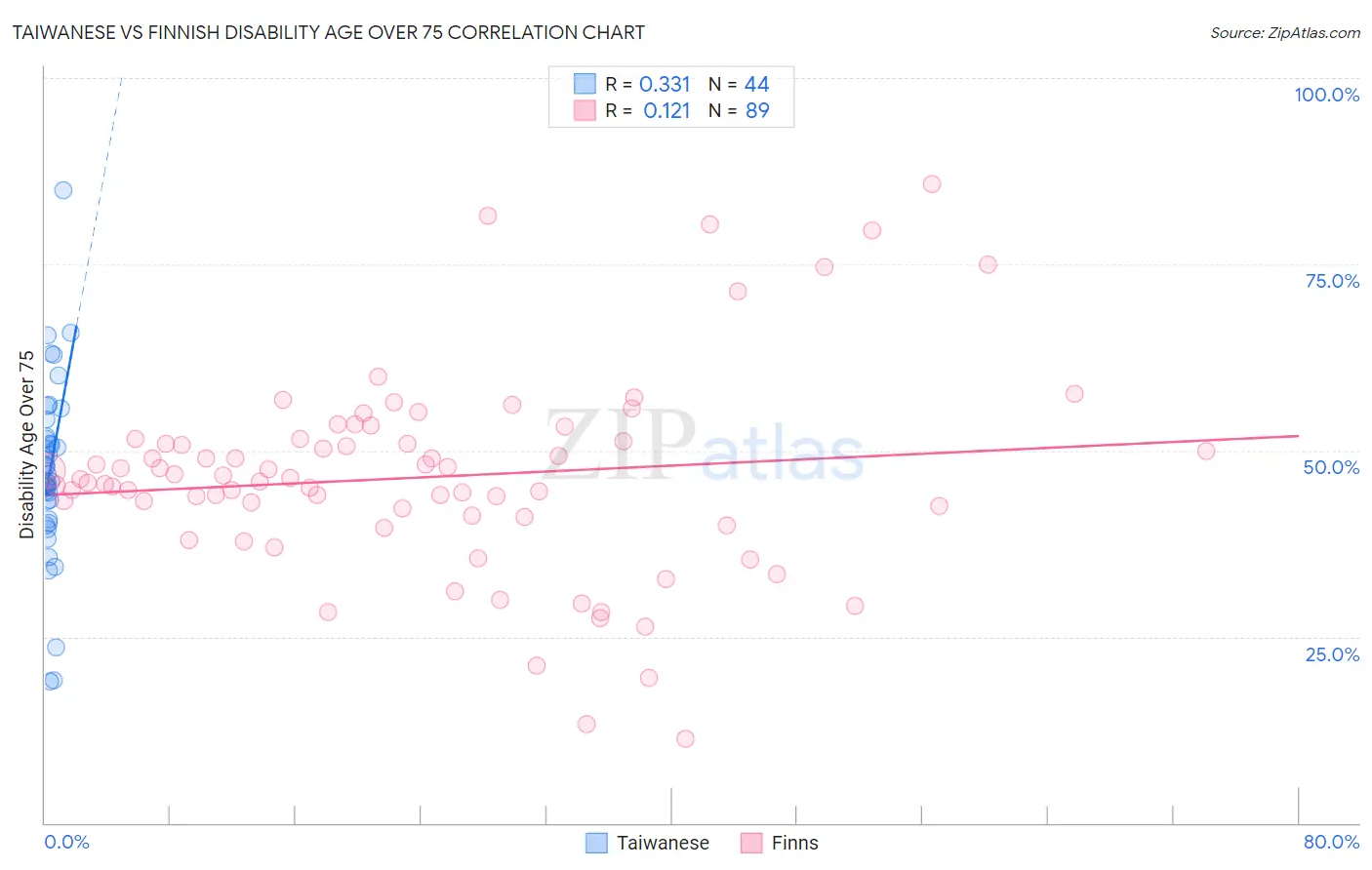 Taiwanese vs Finnish Disability Age Over 75