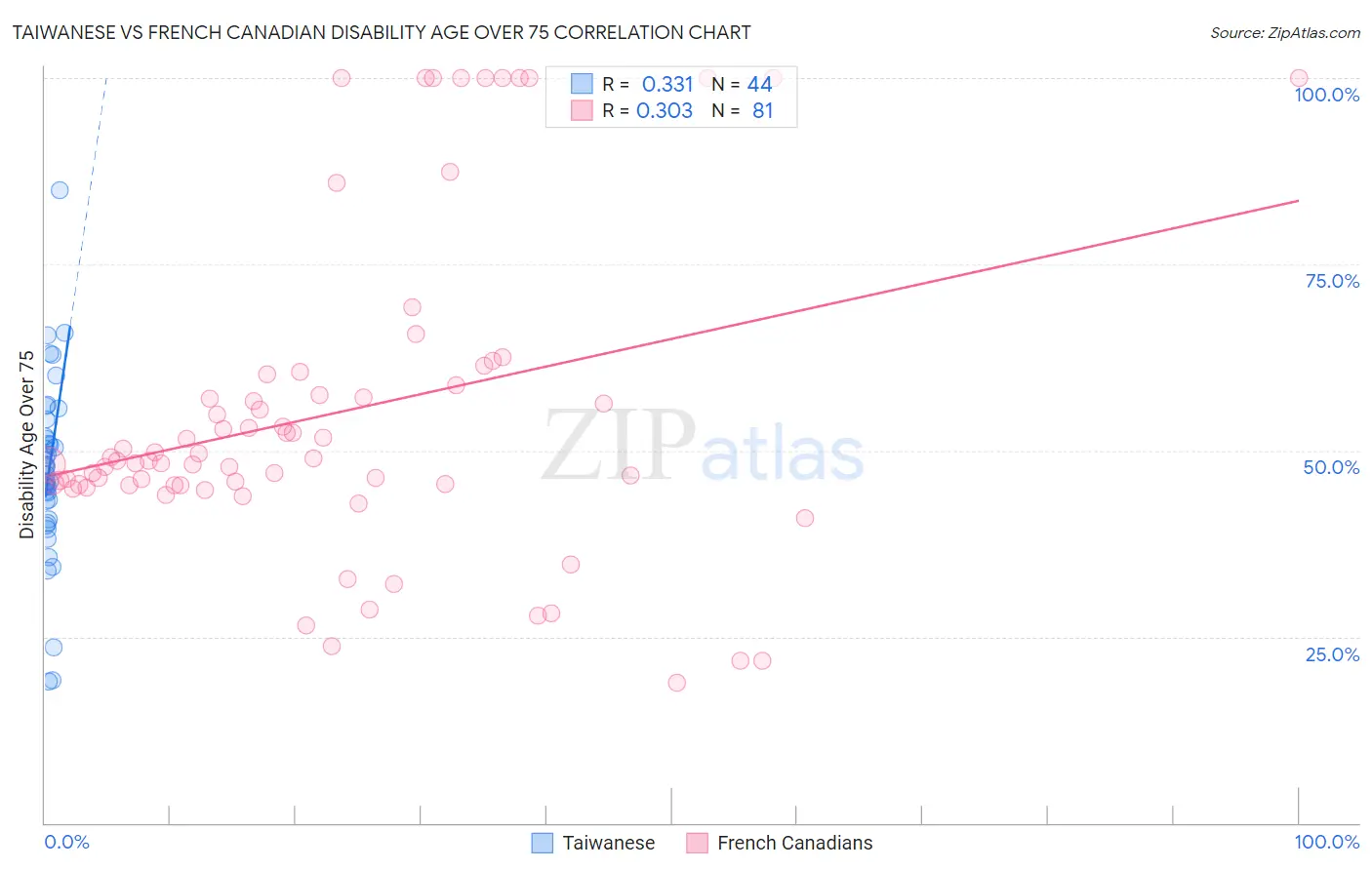 Taiwanese vs French Canadian Disability Age Over 75