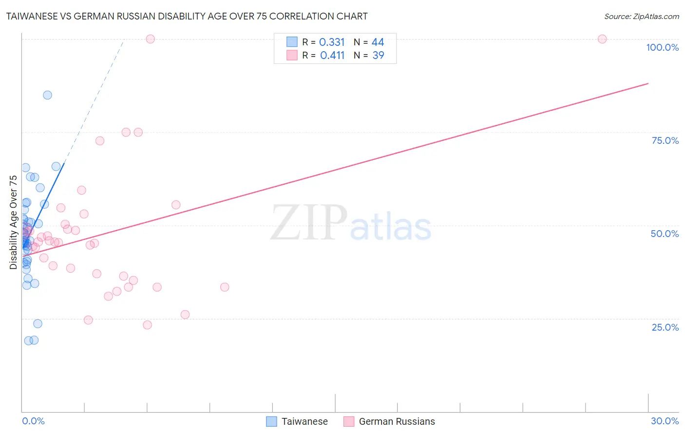 Taiwanese vs German Russian Disability Age Over 75
