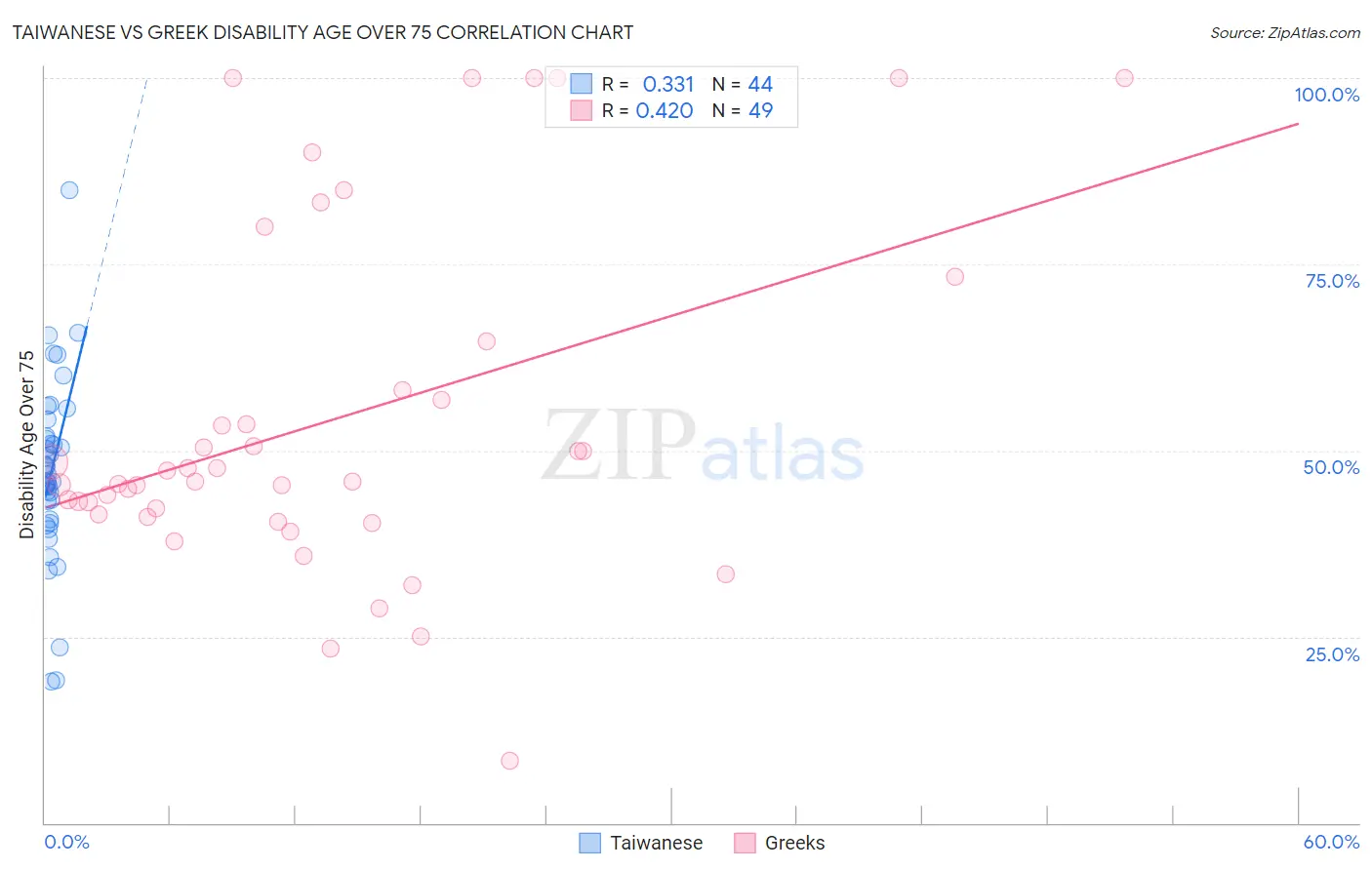 Taiwanese vs Greek Disability Age Over 75