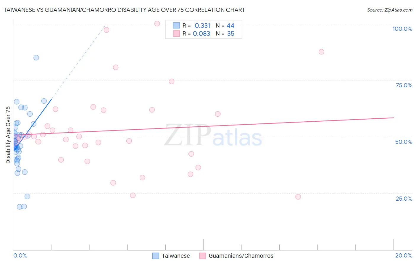 Taiwanese vs Guamanian/Chamorro Disability Age Over 75