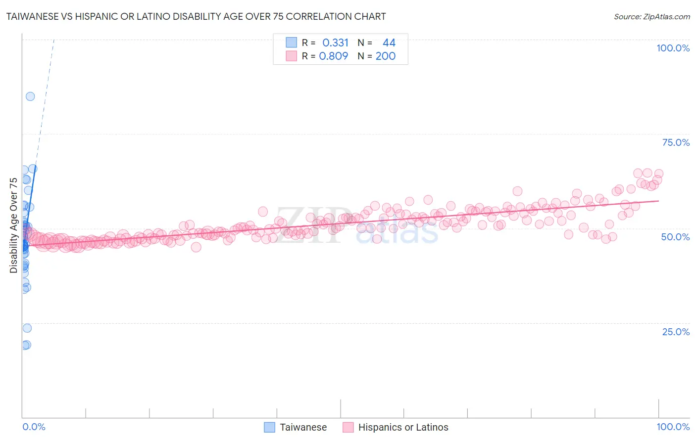 Taiwanese vs Hispanic or Latino Disability Age Over 75
