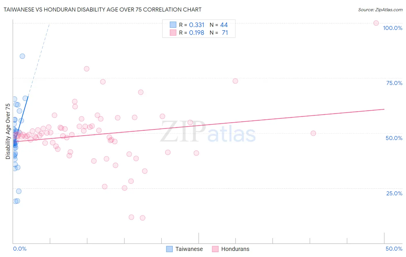 Taiwanese vs Honduran Disability Age Over 75