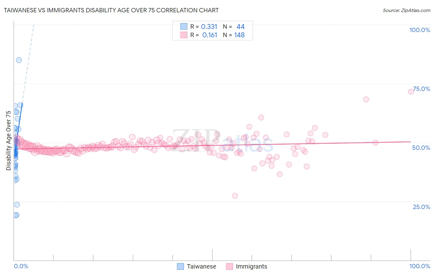 Taiwanese vs Immigrants Disability Age Over 75