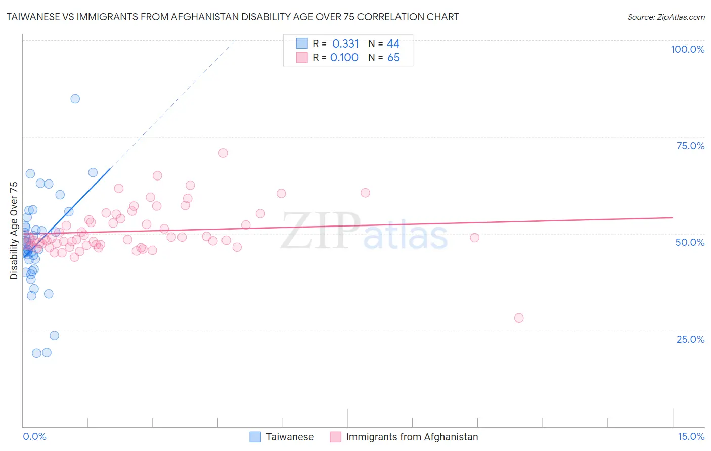 Taiwanese vs Immigrants from Afghanistan Disability Age Over 75