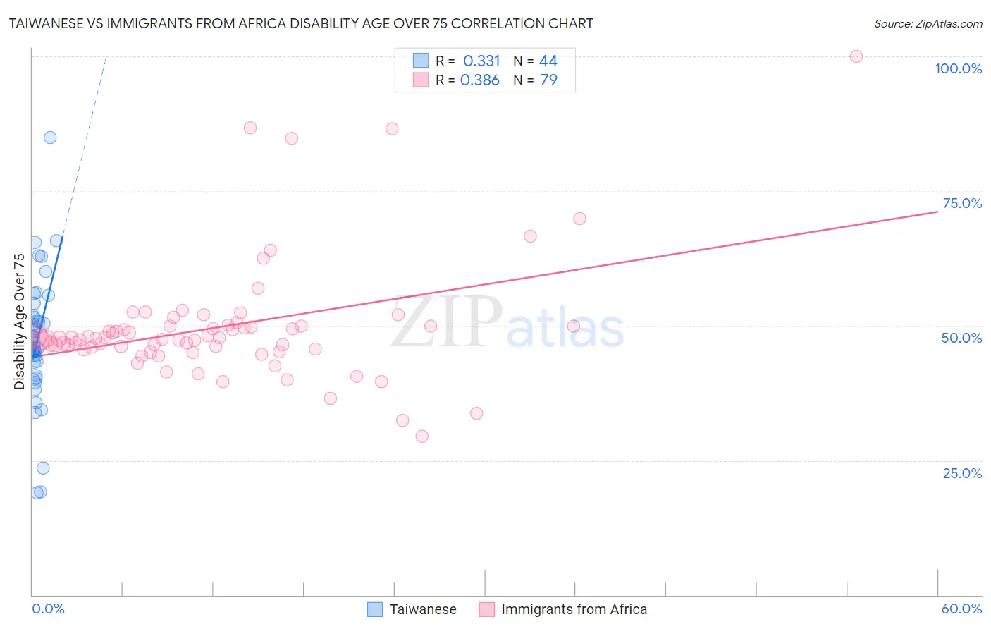 Taiwanese vs Immigrants from Africa Disability Age Over 75
