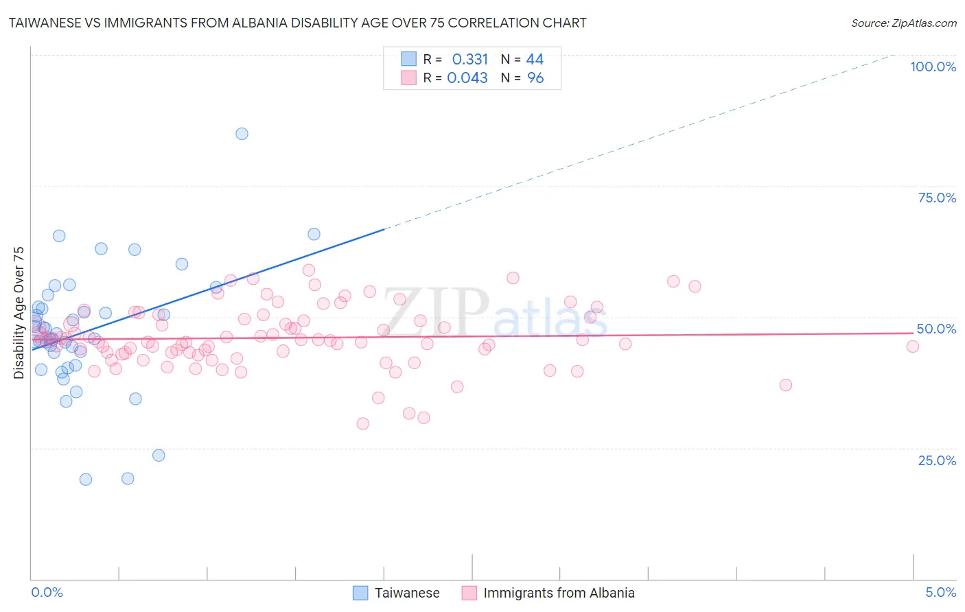 Taiwanese vs Immigrants from Albania Disability Age Over 75