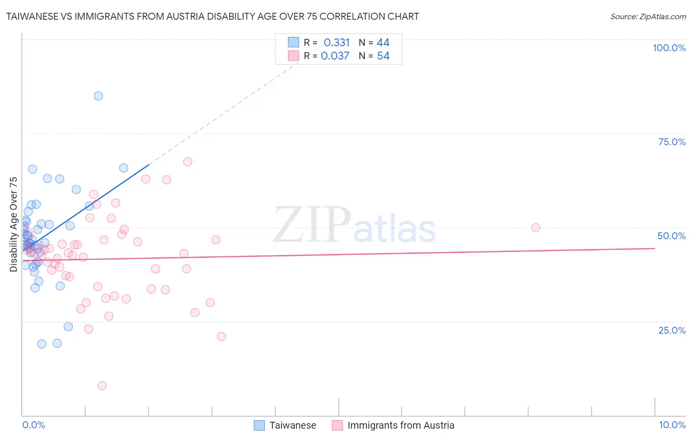 Taiwanese vs Immigrants from Austria Disability Age Over 75