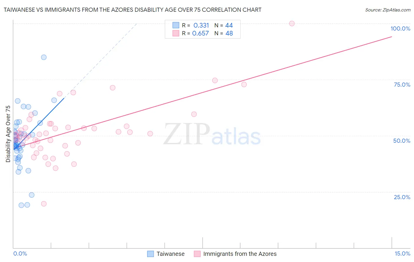 Taiwanese vs Immigrants from the Azores Disability Age Over 75
