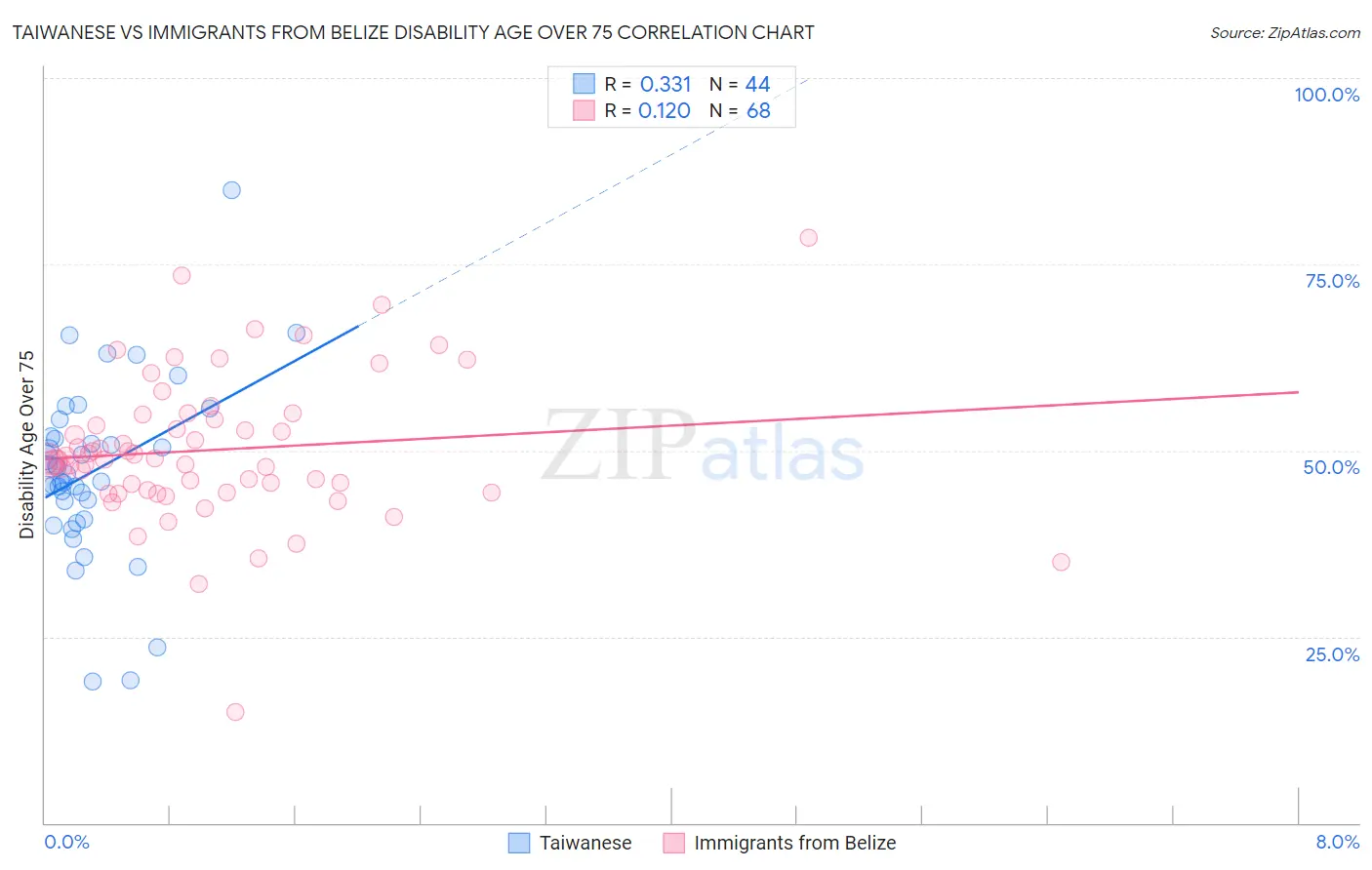 Taiwanese vs Immigrants from Belize Disability Age Over 75