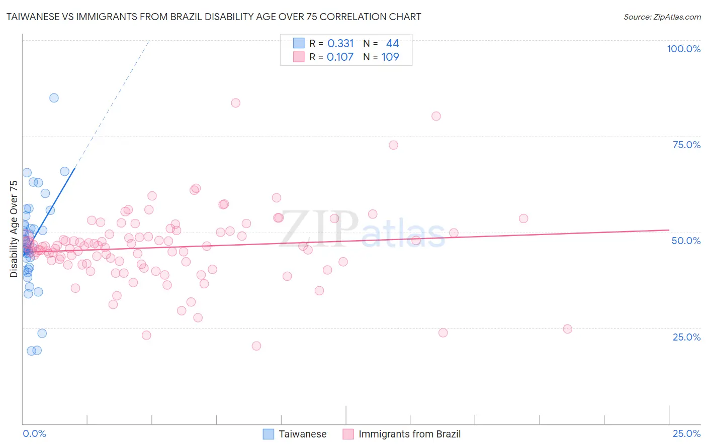 Taiwanese vs Immigrants from Brazil Disability Age Over 75