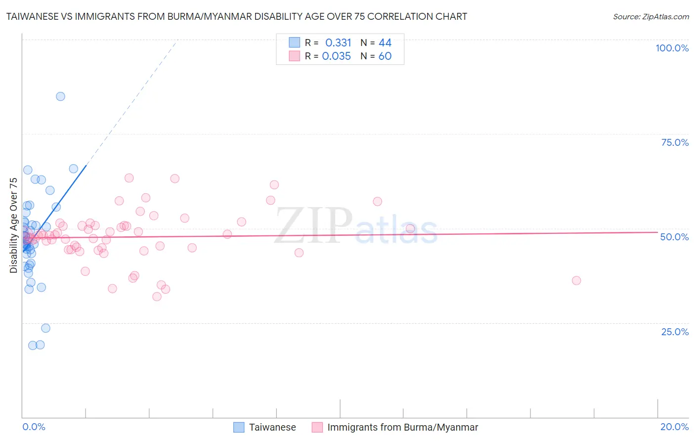 Taiwanese vs Immigrants from Burma/Myanmar Disability Age Over 75
