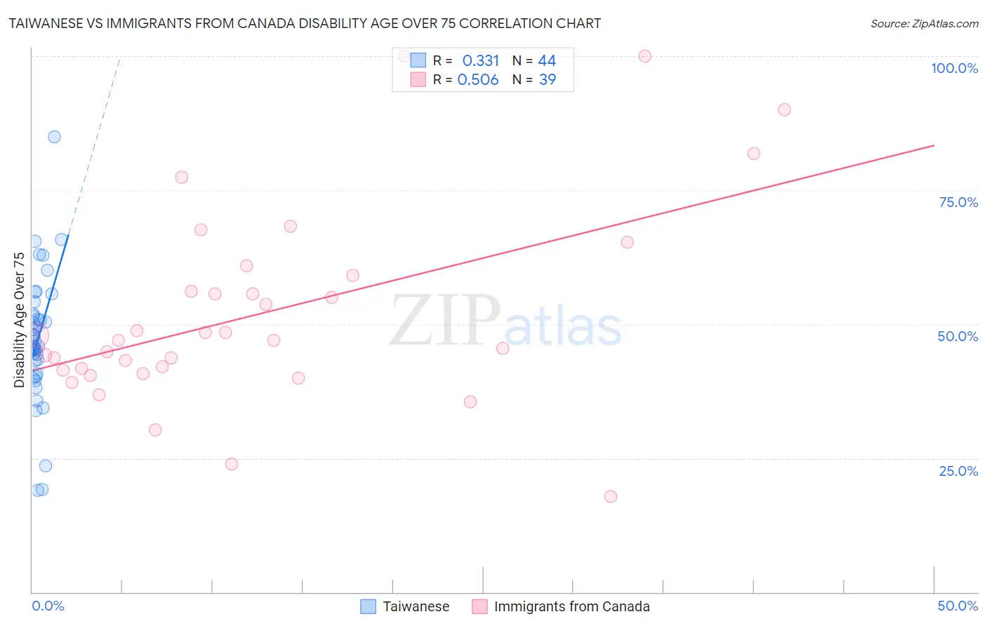 Taiwanese vs Immigrants from Canada Disability Age Over 75