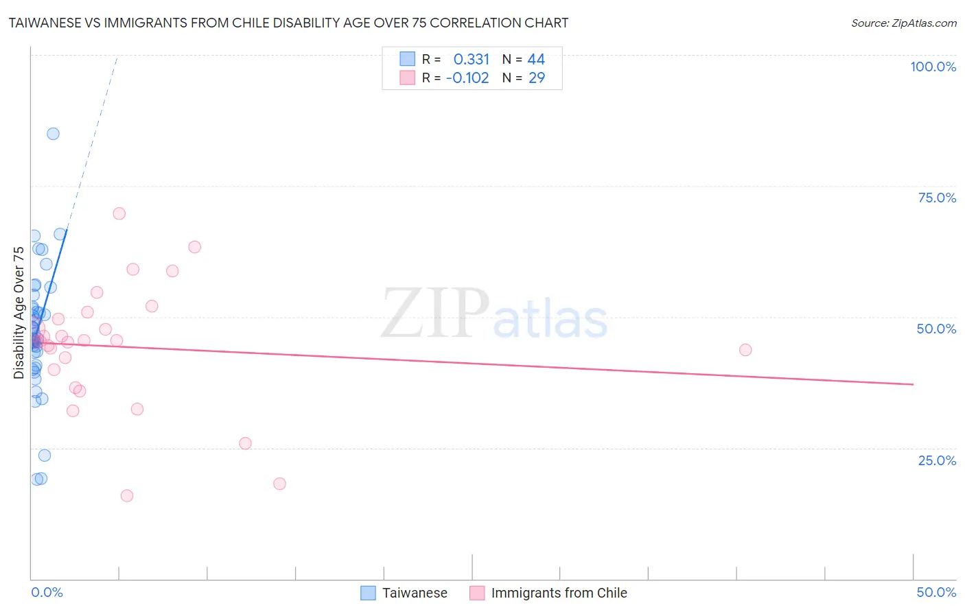 Taiwanese vs Immigrants from Chile Disability Age Over 75