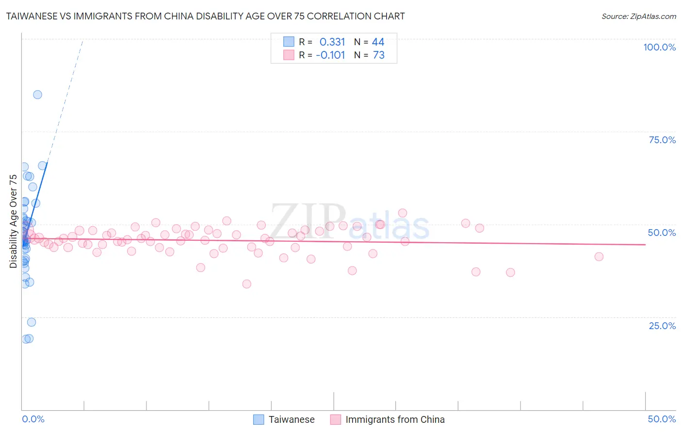 Taiwanese vs Immigrants from China Disability Age Over 75