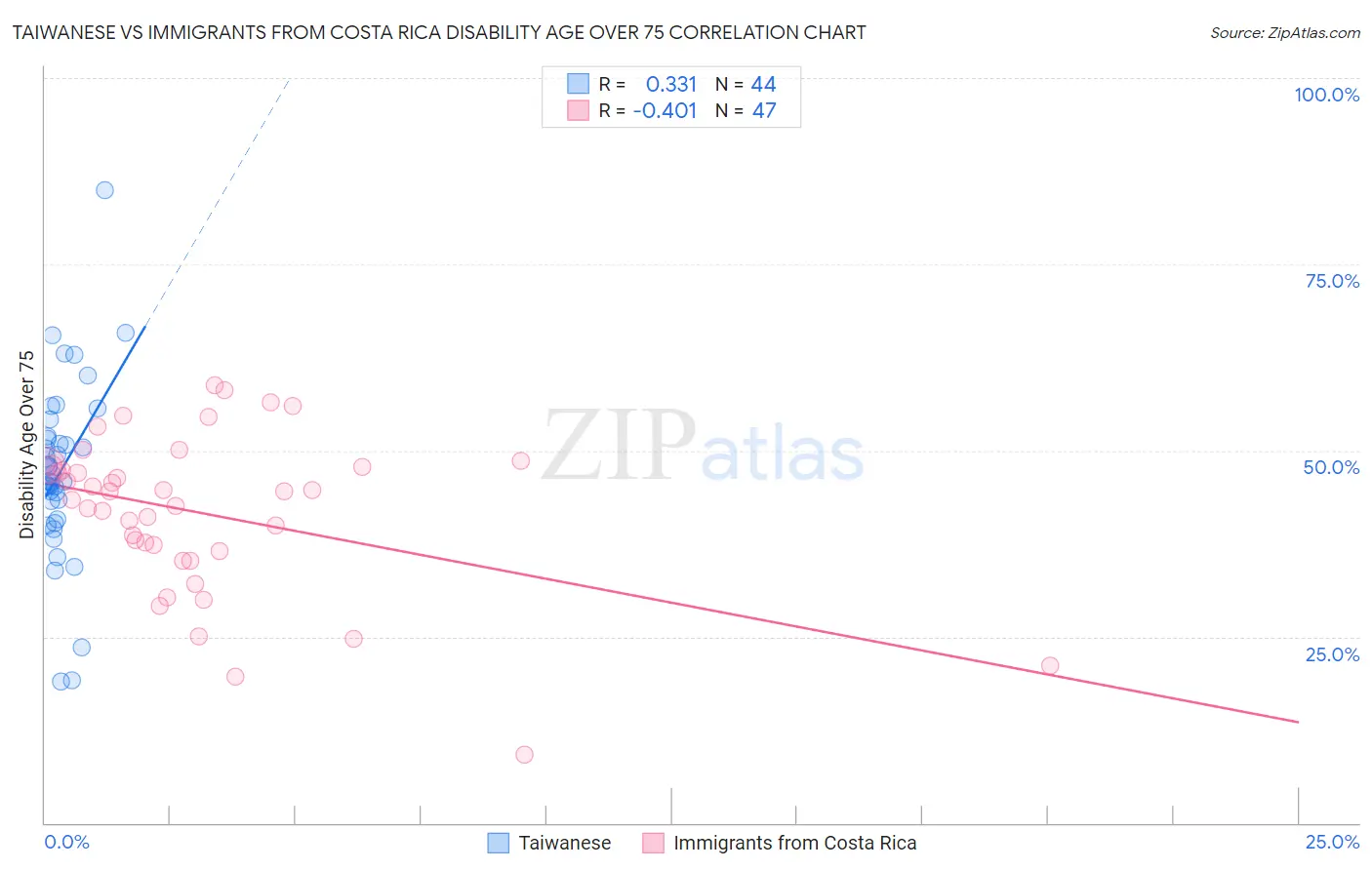 Taiwanese vs Immigrants from Costa Rica Disability Age Over 75