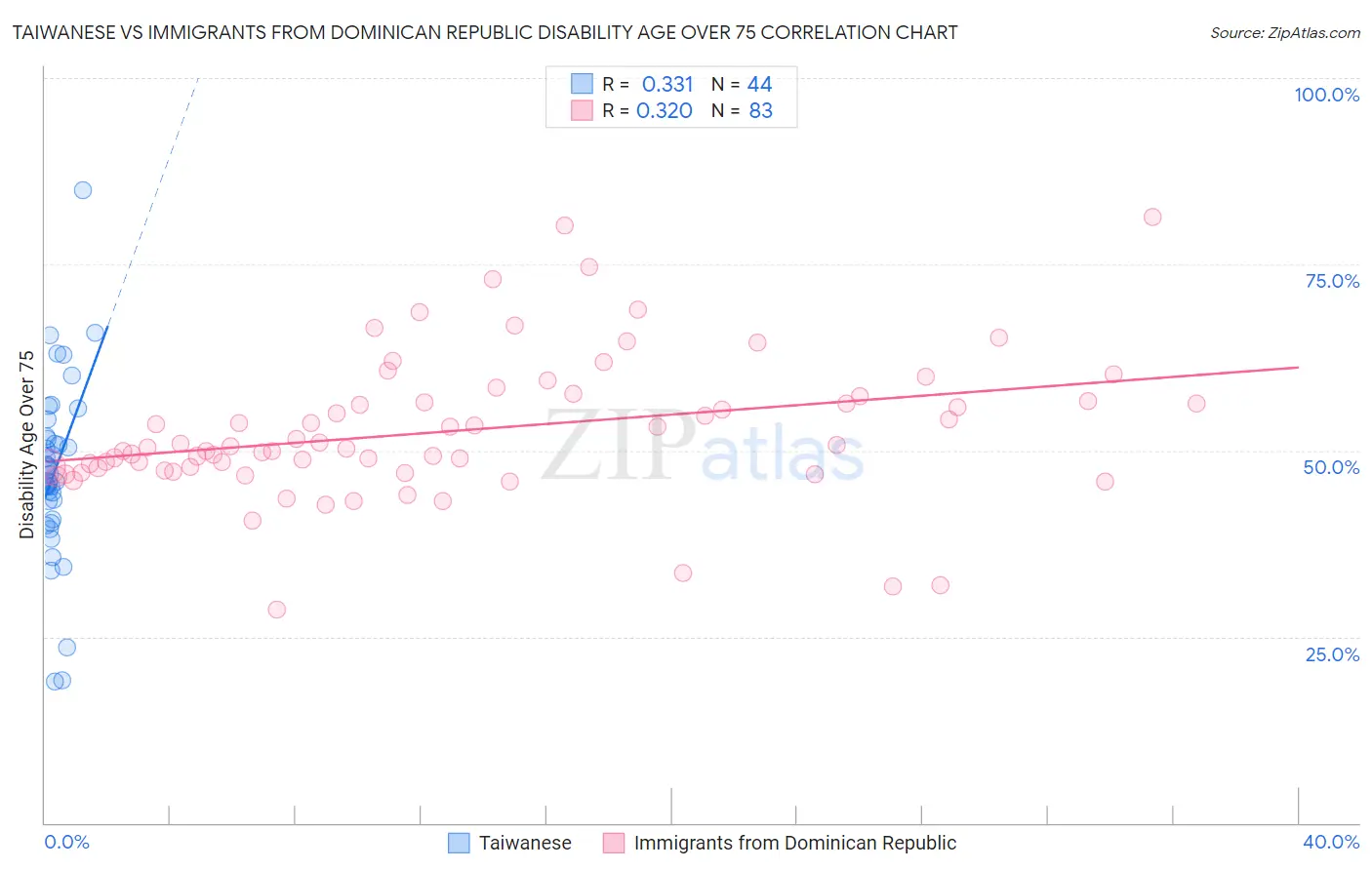Taiwanese vs Immigrants from Dominican Republic Disability Age Over 75