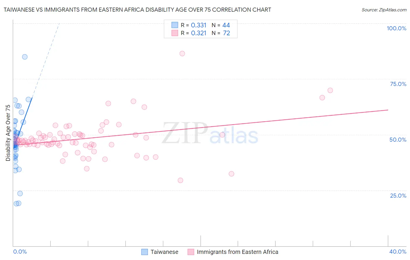 Taiwanese vs Immigrants from Eastern Africa Disability Age Over 75