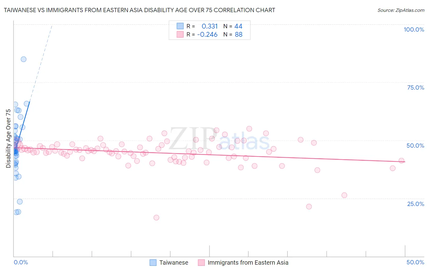 Taiwanese vs Immigrants from Eastern Asia Disability Age Over 75