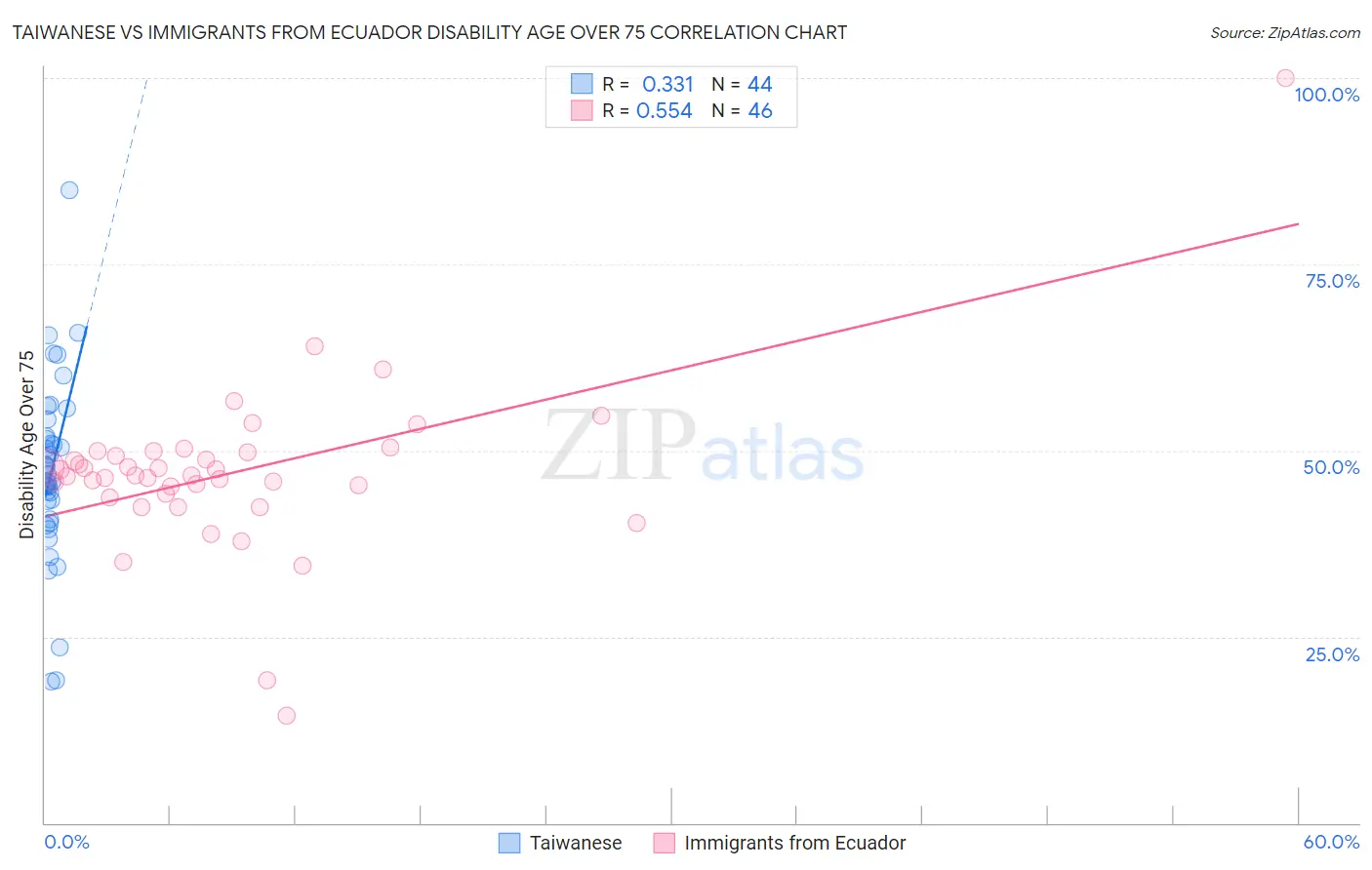 Taiwanese vs Immigrants from Ecuador Disability Age Over 75