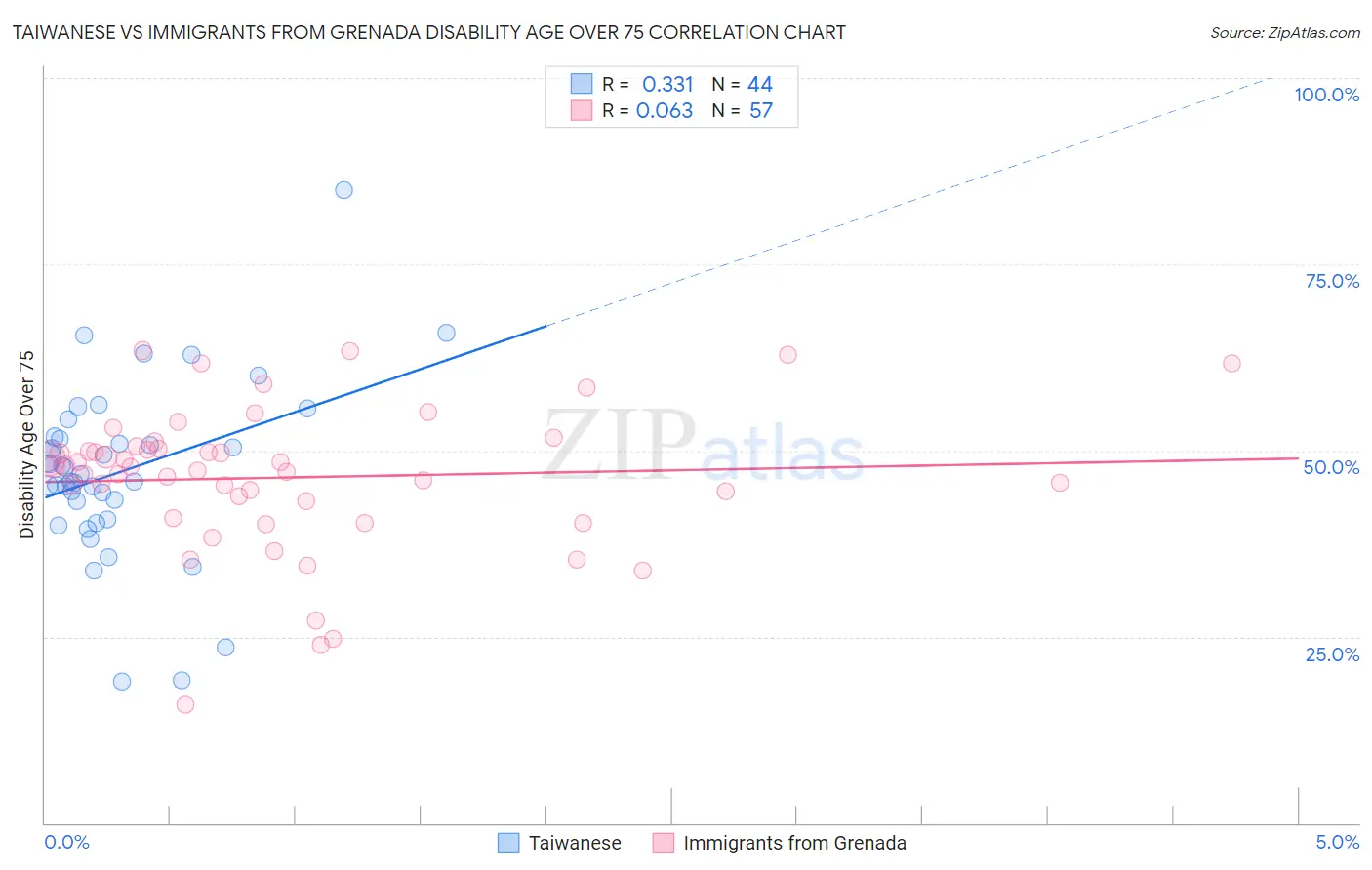 Taiwanese vs Immigrants from Grenada Disability Age Over 75