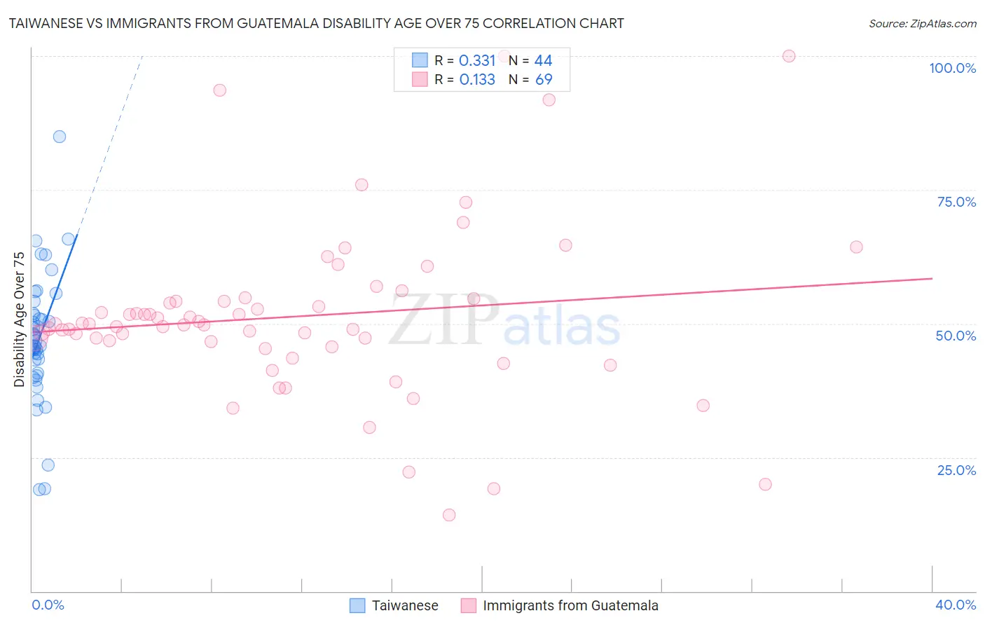 Taiwanese vs Immigrants from Guatemala Disability Age Over 75