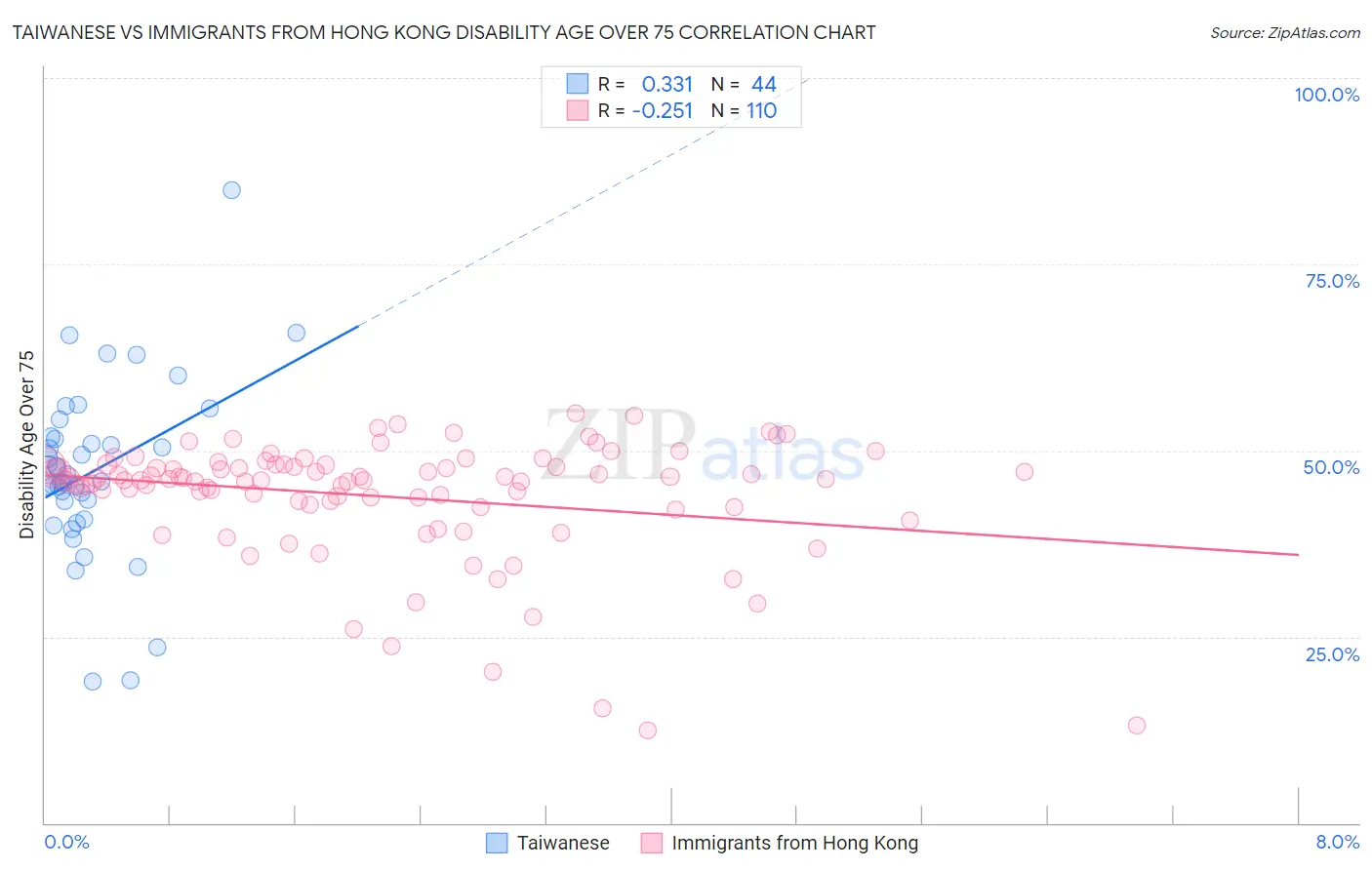 Taiwanese vs Immigrants from Hong Kong Disability Age Over 75