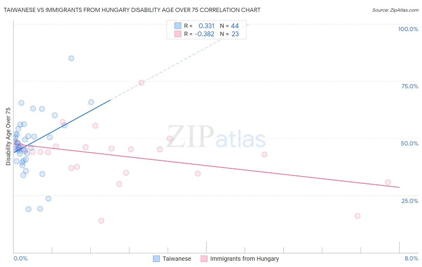 Taiwanese vs Immigrants from Hungary Disability Age Over 75