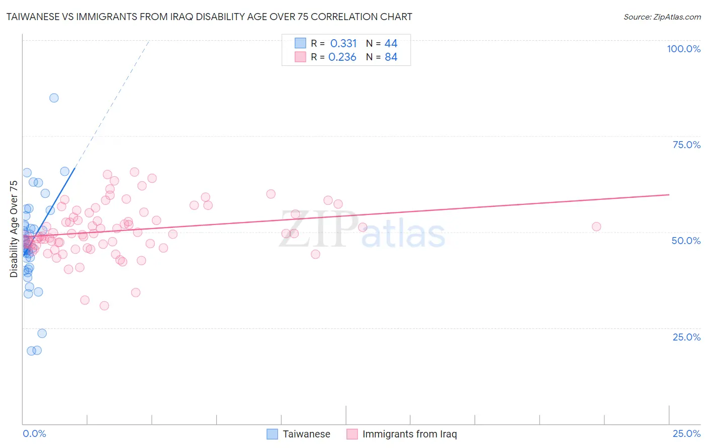 Taiwanese vs Immigrants from Iraq Disability Age Over 75
