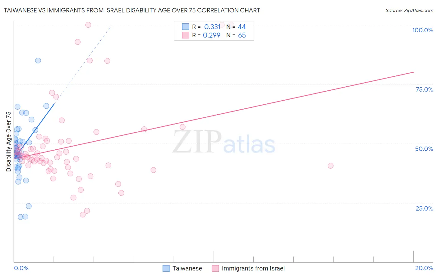 Taiwanese vs Immigrants from Israel Disability Age Over 75