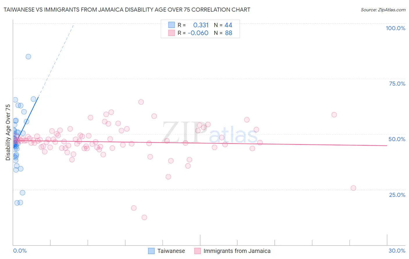 Taiwanese vs Immigrants from Jamaica Disability Age Over 75